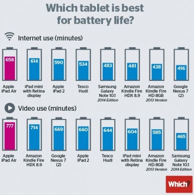 iPad Air battery test - iSay.ro