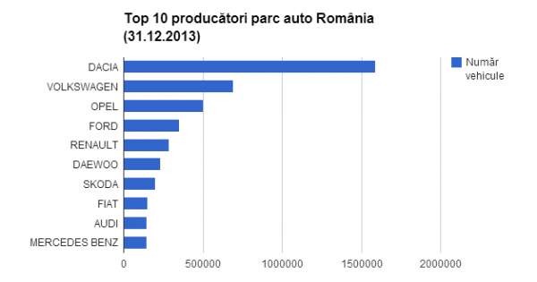 Ce masini sunt in Romania