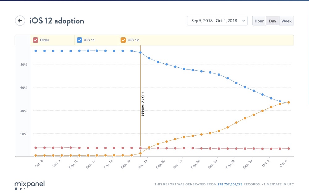 iOS 12 Adoption Rate