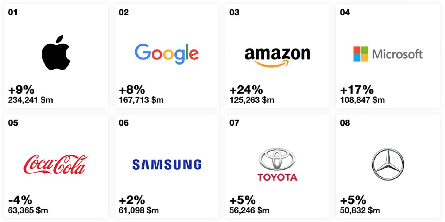 Apple cea mai valoroasa companie