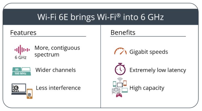 Wi-Fi 6E benefits