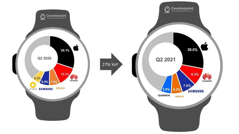 Counterpoint Apple Watch Market Share