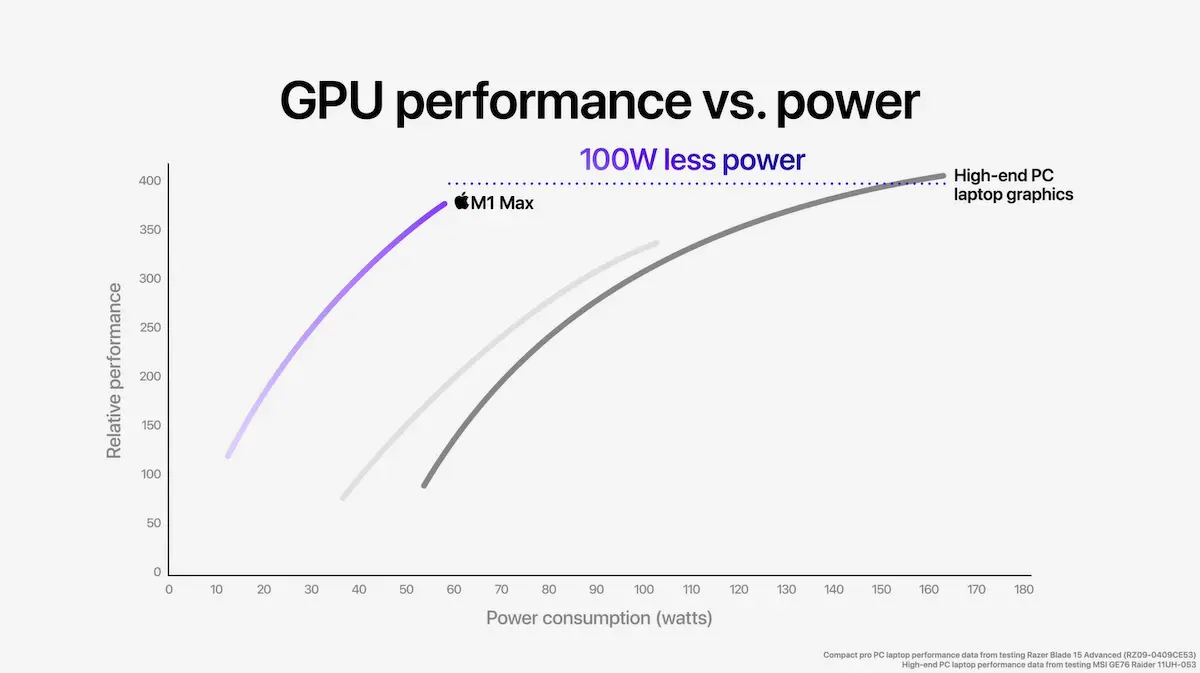 M1 Max GPU power performance