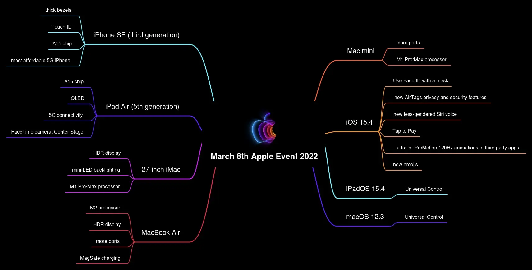 Eveniment Apple 8 Martie 2022 noutati