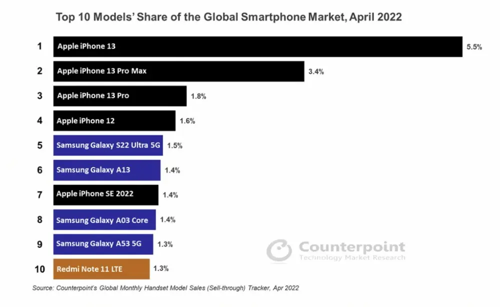 Top 10 telefoane vandute in aprilie 2022 - Apple
