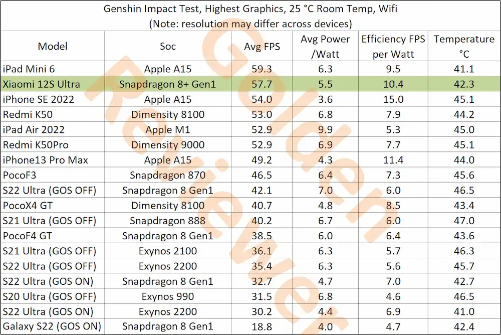 Genshin Impact rezultate test telefoane