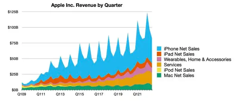 iPhone este cel mai bine vândut produs Apple, o spun datele financiare pentru Q3 2022