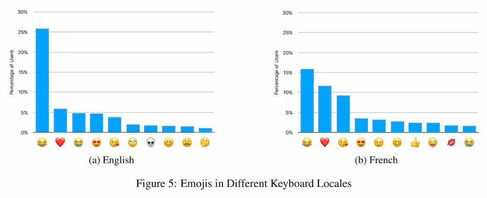 Emoji in Different Keyboard Locales - Apple Privacy