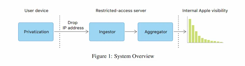 Privacy System Architecture