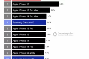 Top 10 cele mai vândute telefoane în 2022. 8 din 10 telefoane sunt iPhone