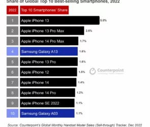 Top 10 cele mai vândute telefoane în 2022. 8 din 10 telefoane sunt iPhone