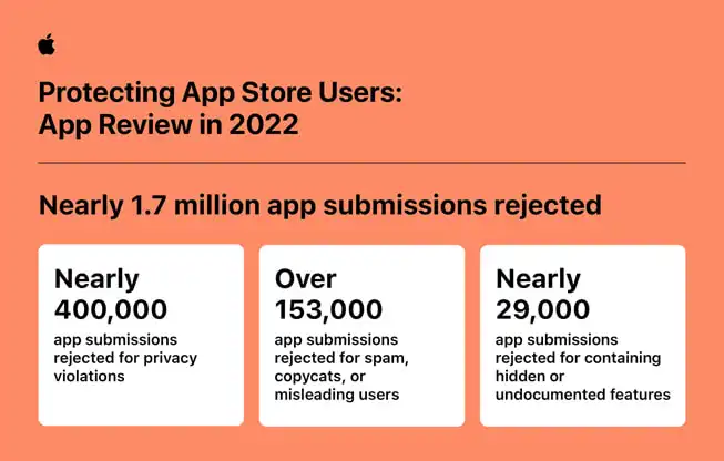 Peste 1.7 milioane de aplicatii respinse in App Store in 2022
