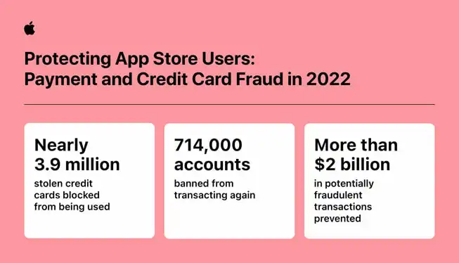 Peste două miliarde de tranzacții frauduloase au fost blocate de Apple în 2022