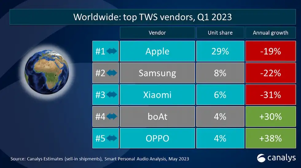 TOP 5 producatori casti TWS, Apple AirPods