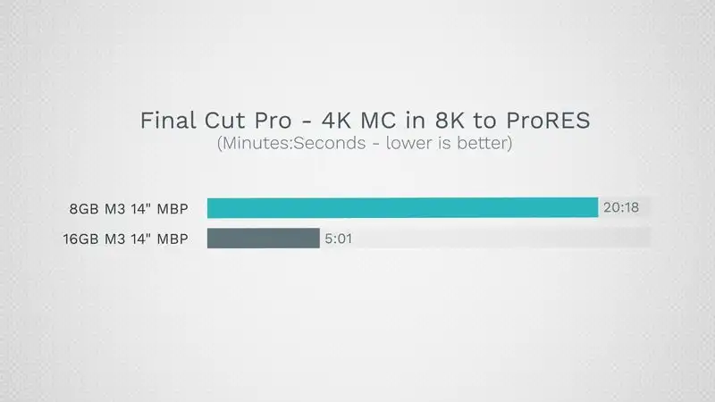Final Cut Pro - MacBook M3 14 inch
