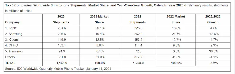 Vanzari Apple vs Samsung pe 2023