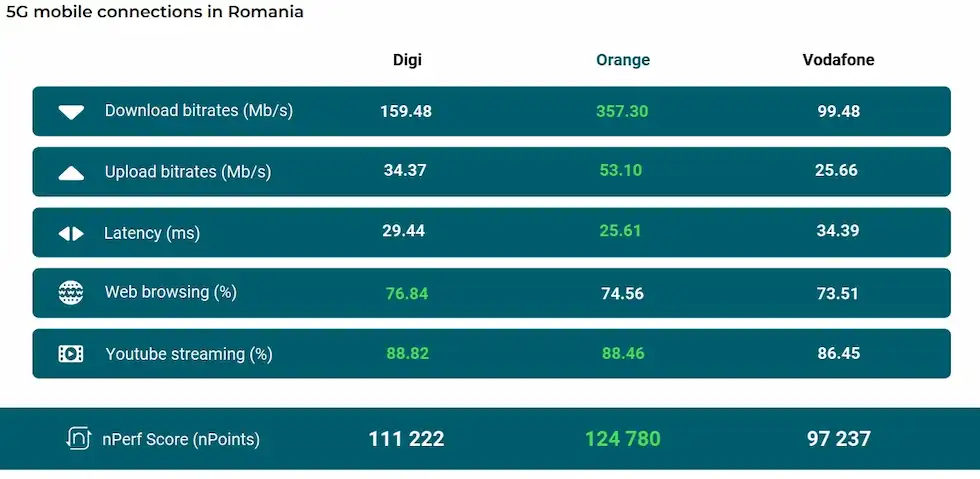 Conexiuni internet mobil 5G 2023
