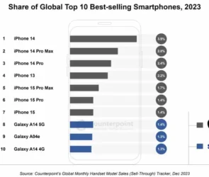 Top 10 cele mai vândute telefoane din 2023