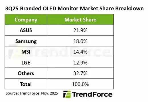 3Q25 Monitor OLED Sales