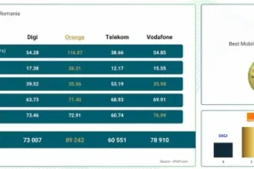 Studiu nperf priind datele mobile Digi, Orange, Vodafone