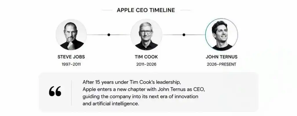 Apple CEO Timeline