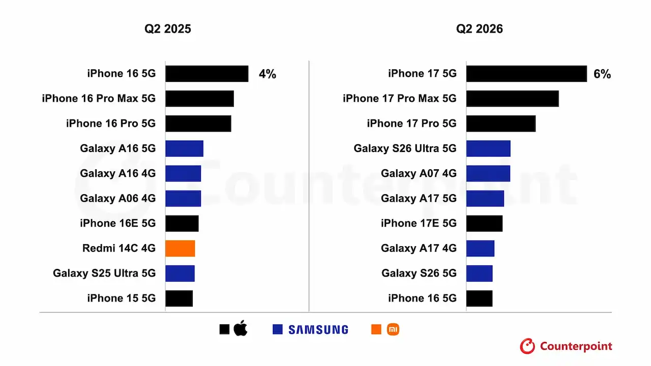 Grafic comparative cu cele mai vândute telefoane în Q2 2025 și Q2 2026, dominat de Apple și Samsung